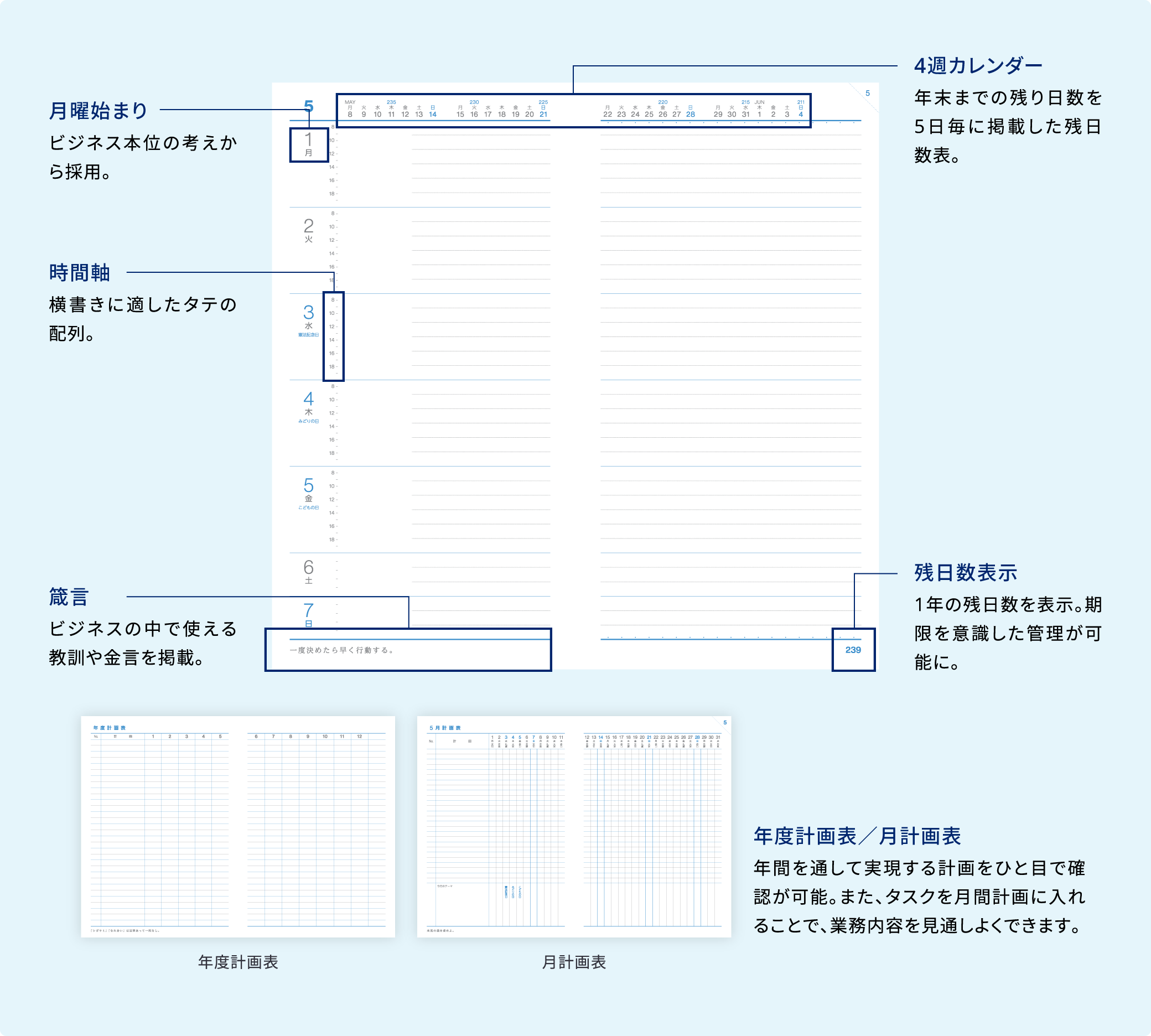 月曜始まり：ビジネス本位の考えから採用。　時間軸：横書きに適したタテの配列。　箴言：ビジネスの中で使える教訓や金言を掲載。　4週カレンダー：年末までの残り日数を5日毎に掲載した残日数表示。　残日数表示：1年の残日数を表示。期限を意識した管理が可能に。　年度計画表／月計画表：年間を通して実現する計画をひと目で確認が可能。また、タスクを月間計画に入れることで、業務内容を見通しよくできます。