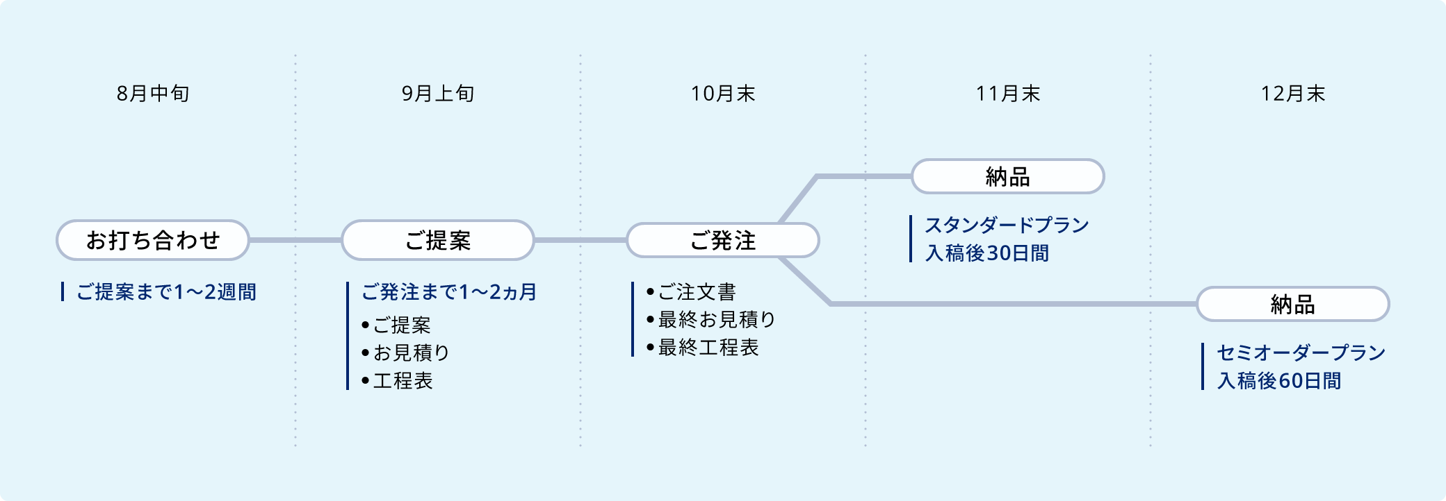 8月中旬:お打ち合わせ。ご提案まで1〜2週間 9月上旬:ご提案。ご発注まで1〜2カ月●ご提案●お見積り●工程表 10月末:ご発注●ご注文書●最終お見積り●最終工程表 11月末:納品。スタンダードプラン入稿後30日間 12月末:納品。セミオーダープラン入稿後60日間