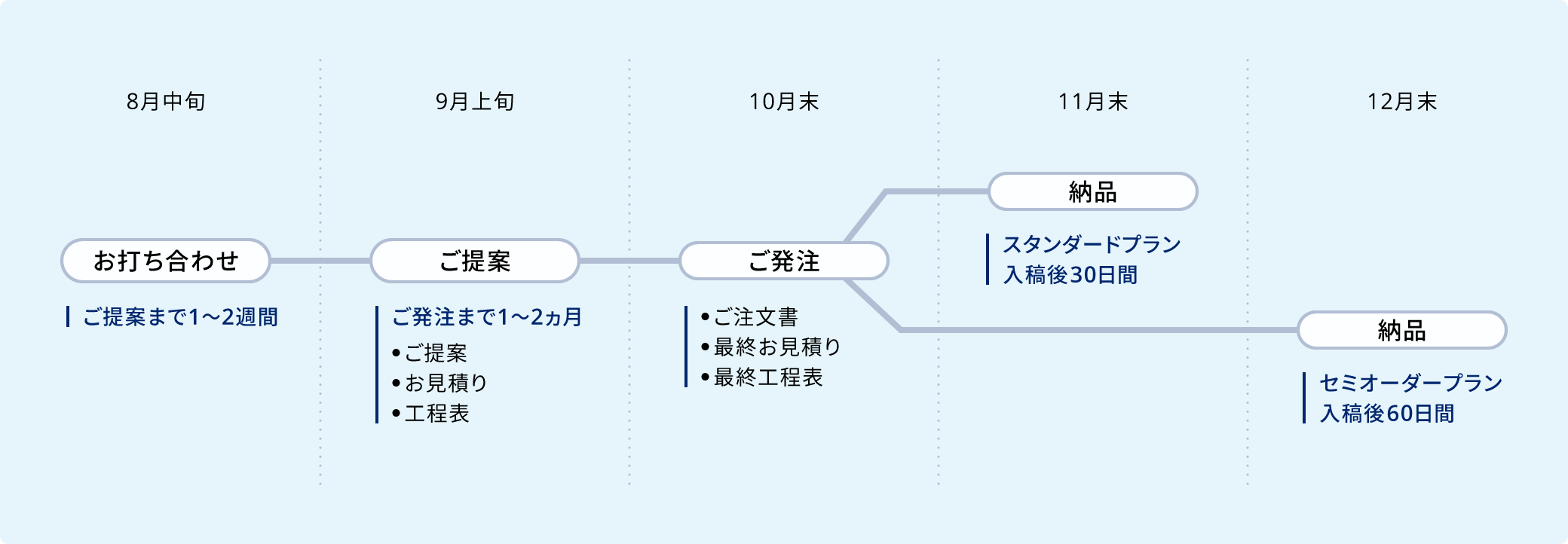 8月中旬：お打ち合わせ。ご提案まで1〜2週間　9月上旬：ご提案。ご発注まで1〜2カ月●ご提案●お見積り●工程表　10月末：ご発注●ご注文書●最終お見積り●最終工程表　11月末：納品。スタンダードプラン入稿後30日間　12月末：納品。セミオーダープラン入稿後60日間